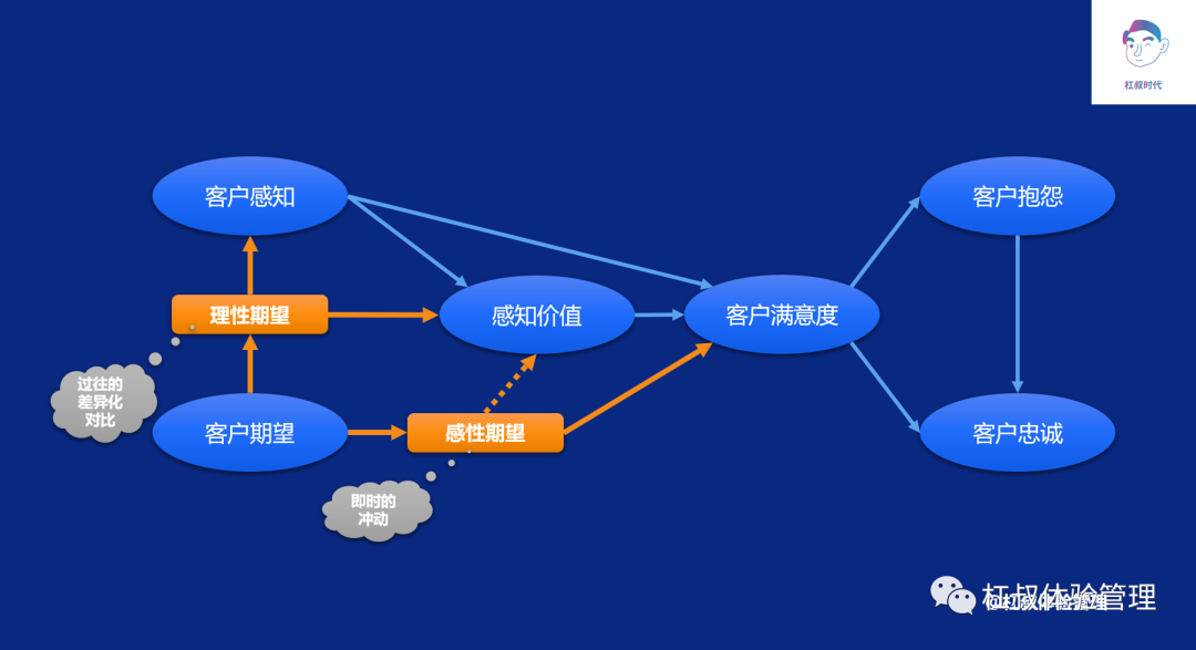 体验研究 | 满意度，其实并没有那么简单